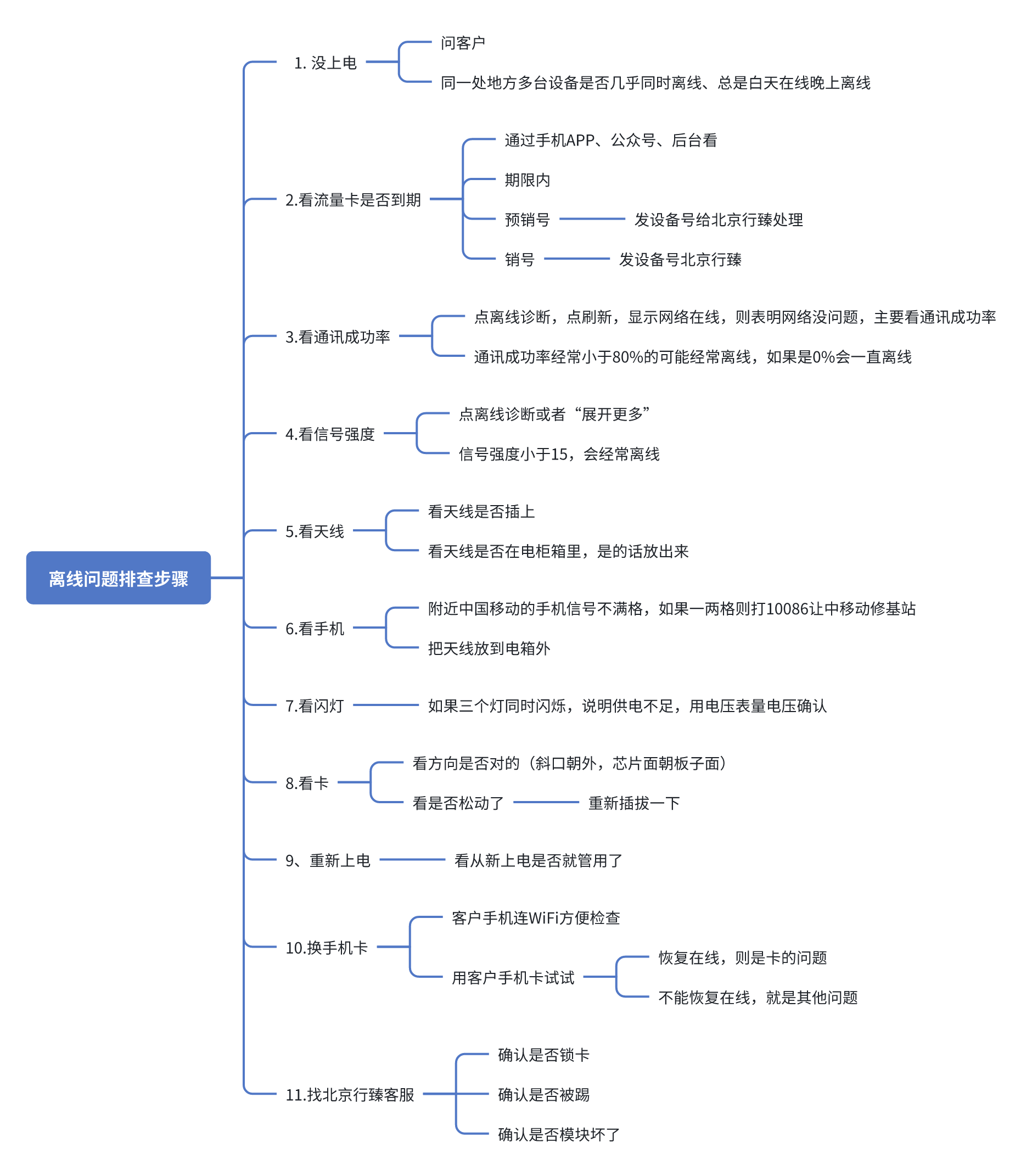 Offline Troubleshooting Steps